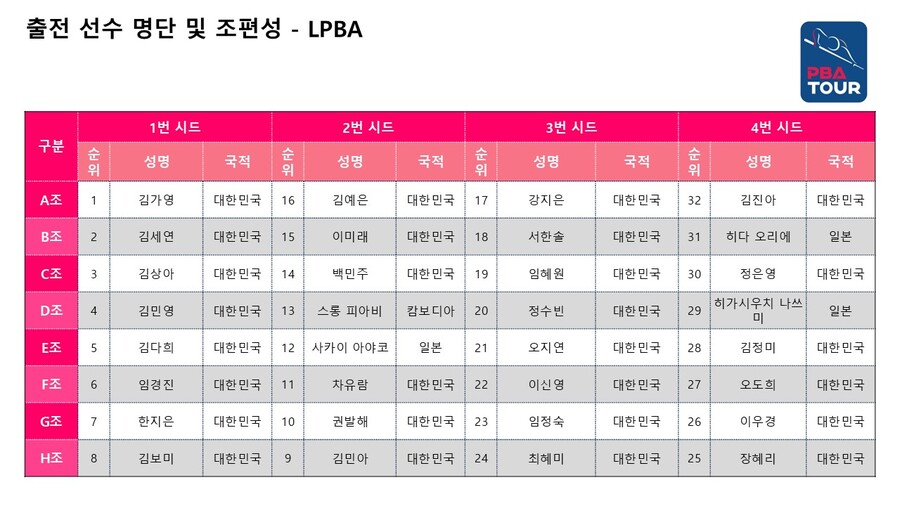 ▲ 스롱 피아비(우리금융캐피탈). ⓒ프로당구협회 제공.