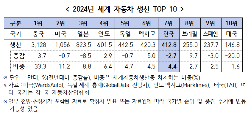 ▲ ⓒ한국자동차모빌리티산업협회