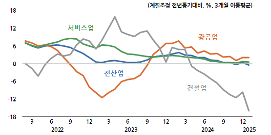 ▲ 연도별 산업별 생산지수 ⓒKDI