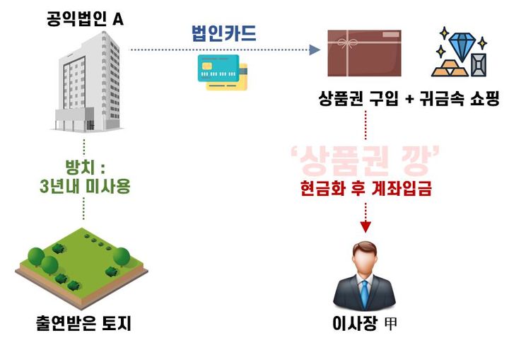 ▲ 공익법인 의무 위반 사례 ⓒ국세청
