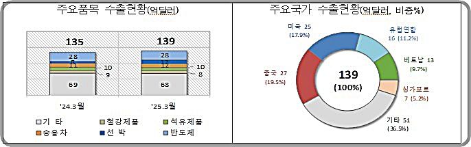 ▲ 3월 1~10일간 수출현황. ⓒ관세청