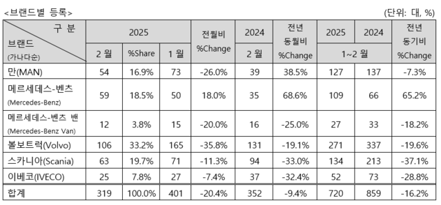 ▲ ⓒ한국수입자동차협회(KAIDA)