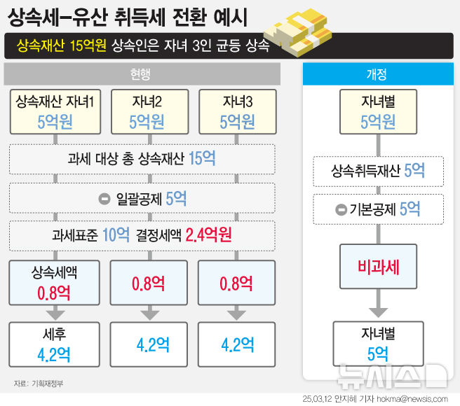 ▲ 유산취득세 전환 예시 ⓒ뉴시스