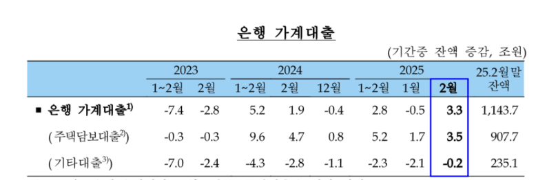 ▲ 은행권 가계대출 추이. ⓒ한국은행