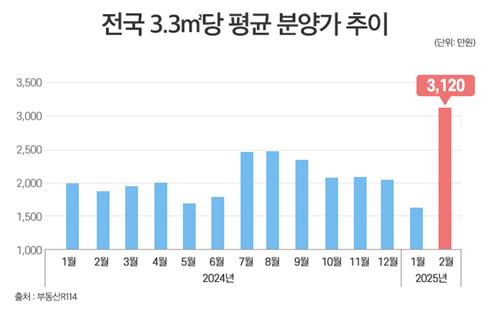▲ 전국 아파트의 3.3㎡당 평균 분양가 추이ⓒ부동산R114