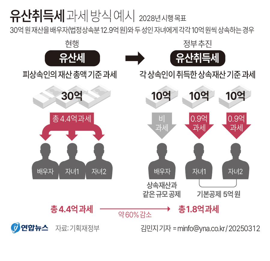 ▲ 유산취득세 과세방식 예시. ⓒ연합뉴스