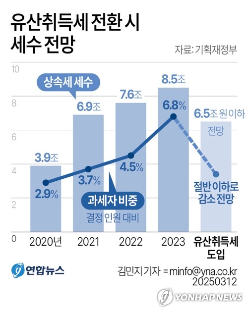 ▲ 유산취득세 전환시 세수 전망 ⓒ연합뉴스