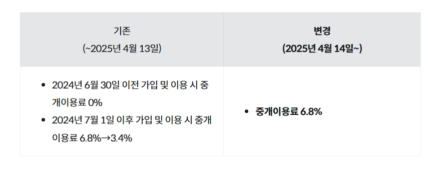 ▲ 배민은 2020년 포장 주문 서비스 시작 이후 5년간 무료로 유지해오던 중개이용료를 4월14일부터 6.8% 과금한다. ⓒ우아한형제들