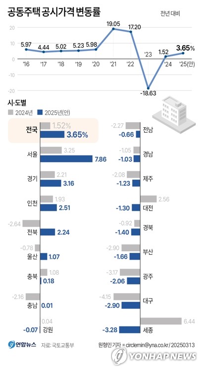 ▲ 공동주택 공시가격 변동률 ⓒ연합뉴스
