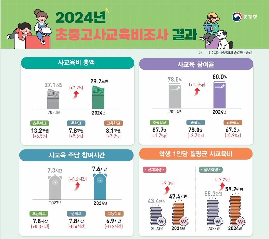 ▲ 2024년 초중고사교육비조사 결과. ⓒ통계청