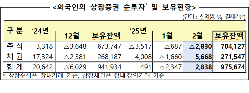 ▲ 외국인의 상장증권 순투자 및 보유현황. 금융감독원 제공