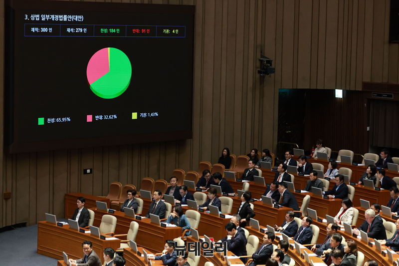 ▲ 주주에 대한 이사의 충실 의무 등을 골자로 한 상법 개정안이 13일 국회 본회의에서 재석 279석 중 △찬성 184표 △반대 91표 △기권 4표로 통과되고 있다. ⓒ상법