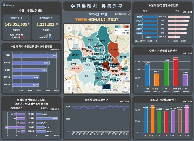 ▲ 수원시 데이터 포털에서 유동인구 정보를 분석해 시각화 자료로 제공하고 있는 화면. ⓒ수원시 제공