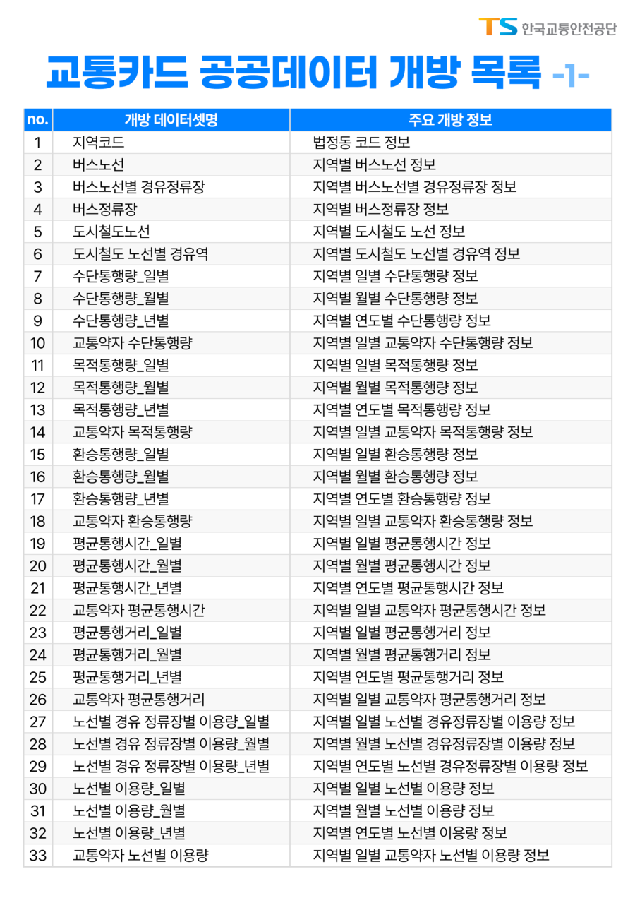 ▲ 교통카드 공공데이터 개방 목록 ⓒ교통안전공단
