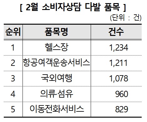 ▲ 2월 소비자상담 다발 품목.ⓒ한국소비자원