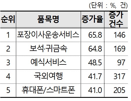 ▲ 전월 대비 증가율 상위.ⓒ한국소비자원