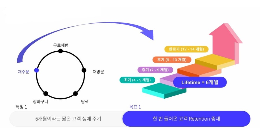 ▲ 이유식 서비스는 6개월이라는 짧은 고객 생애주기가 특징이다. ⓒ마티니