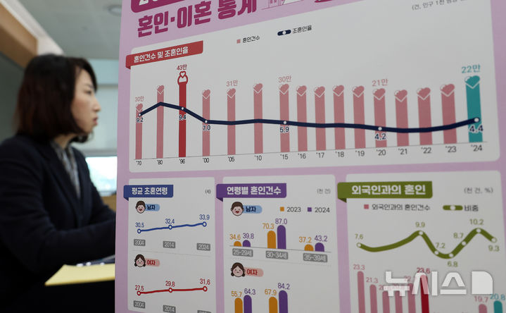 ▲ 박현정 통계청 인구동향과장이 20일 세종시 정부세종청사에서 2024년 혼인·이혼통계를 발표하고 있다. ⓒ뉴시스