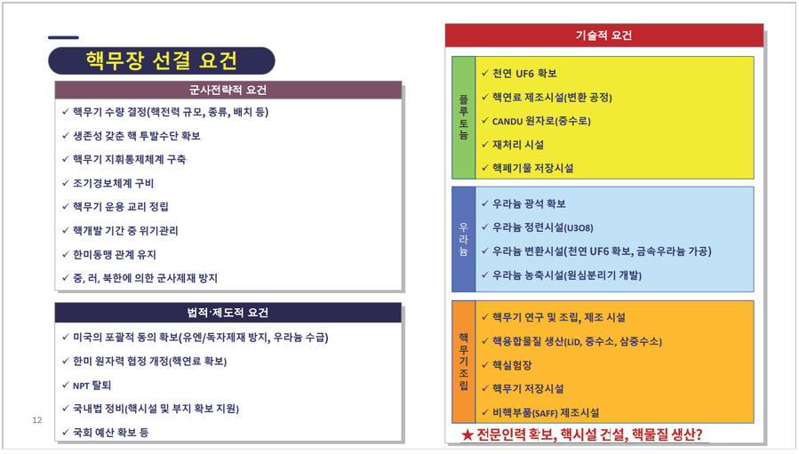 ▲ 국방부 북핵대응정책과장을 지낸 함형필 한국국방연구원 책임연구위원은 핵무장을 완성하기 위한 군사전략적 요건과 법적·제도적 요건, 그리고 기술적 요건들을 제시하며 