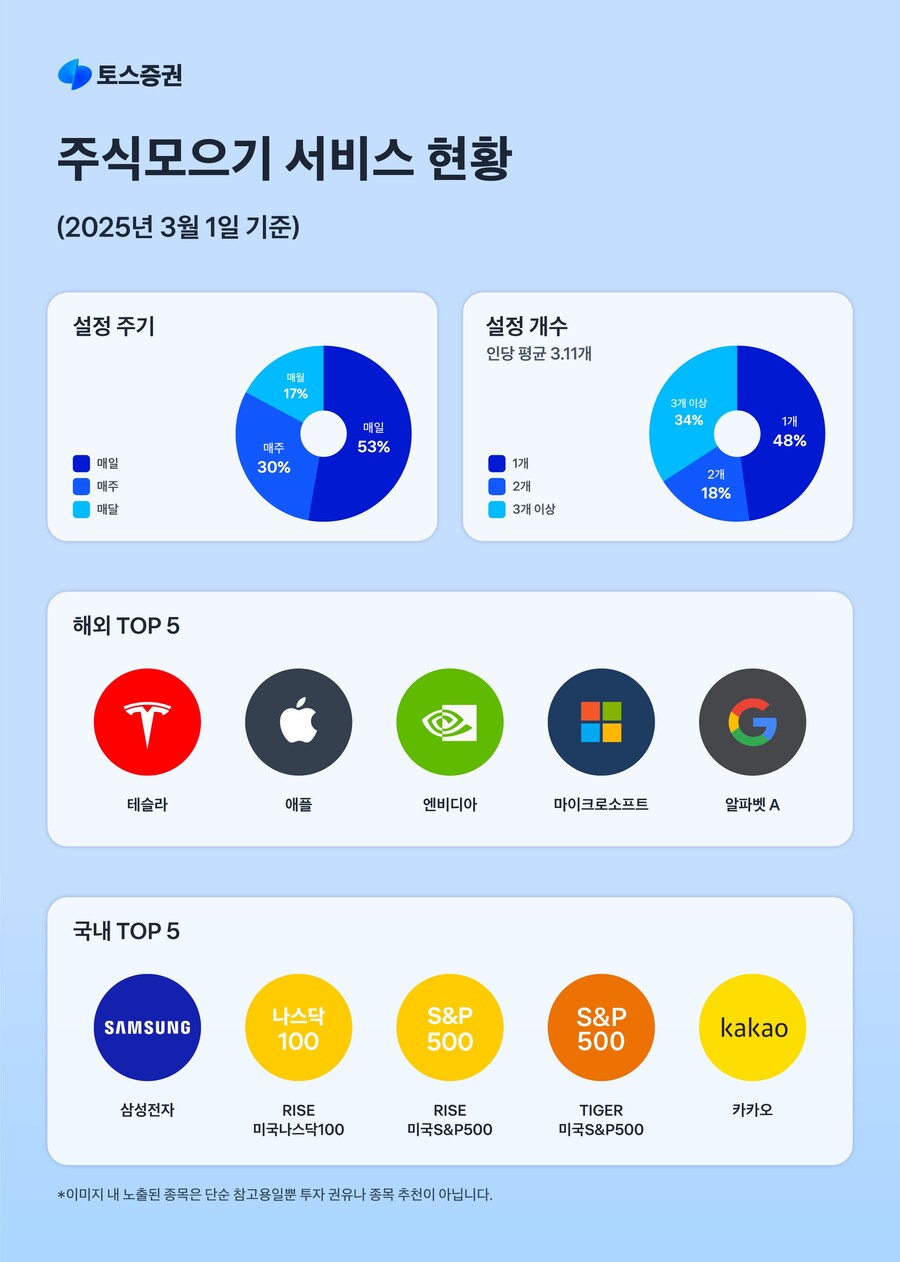 ▲ ⓒ토스증권