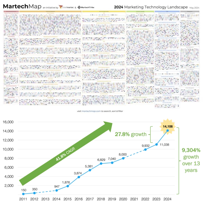 ▲ 마테크 맵(위)과 마테크 산업 성장률(아래). ⓒchiefmartec