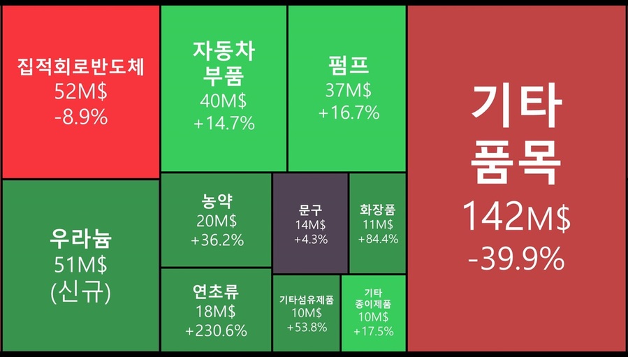 ▲ 국가별 수출 현황.ⓒ한국무역협회