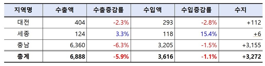 ▲ 2025년 2월 동향.ⓒ한국무역협회