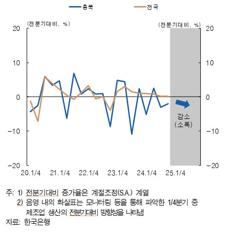 ▲ 제조업 지역경기전망지수.ⓒ한국은행 충북본부