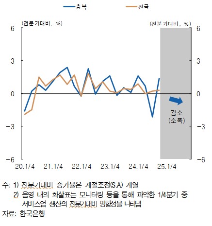 ▲ 서비스업 지역경기전망지수.ⓒ한국은행 충북본부
