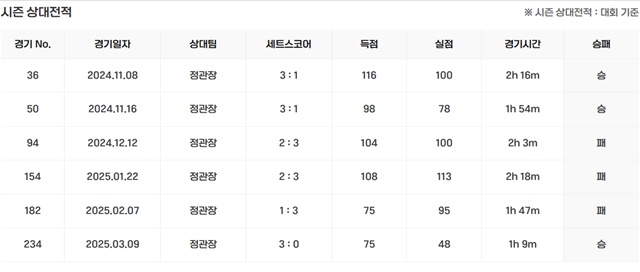 ▲ 현대건설 힐스테이트와 정관장 레드스파크스 간의 2024-2025시즌 상대 전적. 250324 사진=대한배구연맹(KOVO) 홈페이지 갈무리. ⓒ대한배구연맹