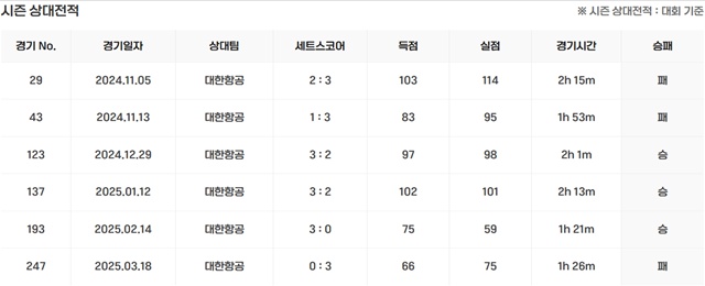 ▲ KB손해보험 스타즈와 대한항공 점보스 간의 2024-2025시즌 상대 전적. 250324 사진=대한배구연맹(KOVO) 홈페이지 갈무리. ⓒ대한배구연맹