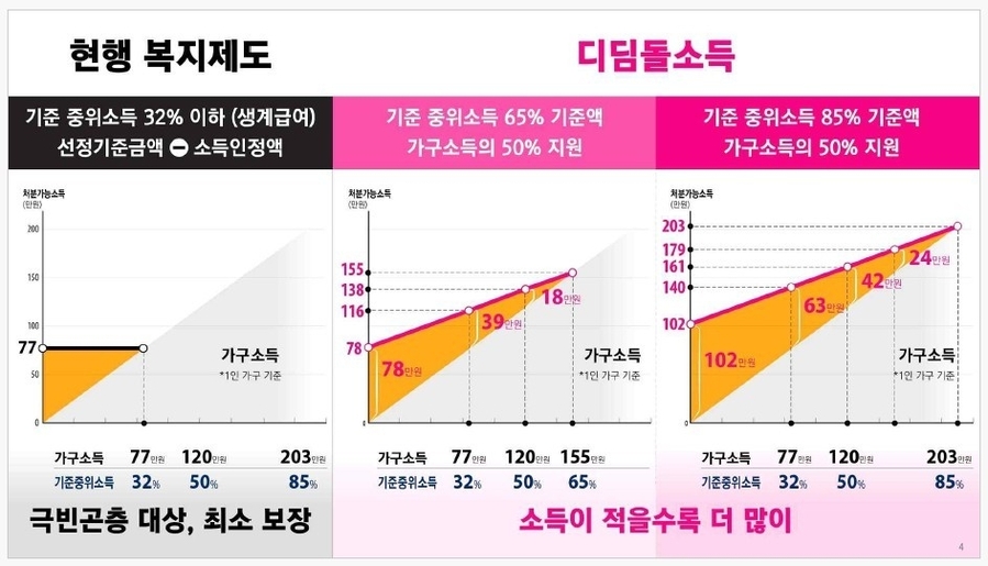 ▲ 현행 복지제도와 디딤돌소득 비교.ⓒ서울시