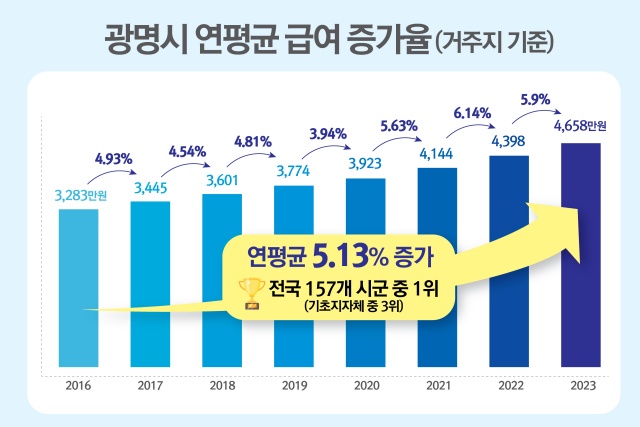 ▲ 광명시 연평균 급여 증가율 인포그래픽. ⓒ광명시 제공