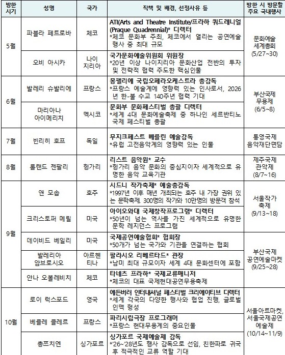 ▲ 2025년 해외 주요 인사 초청자 명단.ⓒ문체부