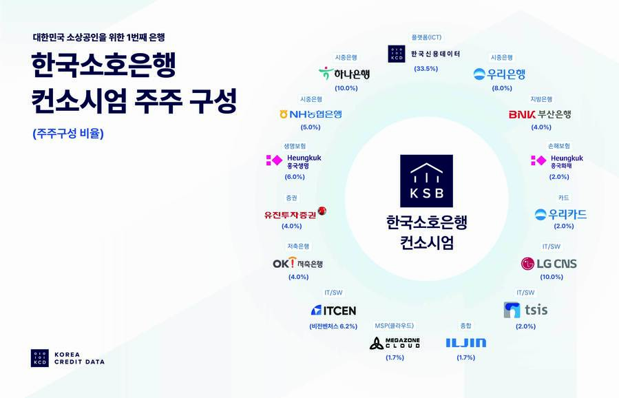 ▲ 한국소호은행컨소시엄 주주구성. ⓒ한국소호은행