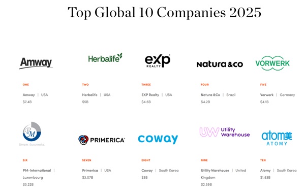 ▲ 다이렉트셀링뉴스가 발표한 'DSN Global 100' 리스트 상위 10위 업체 현황.ⓒ애터미