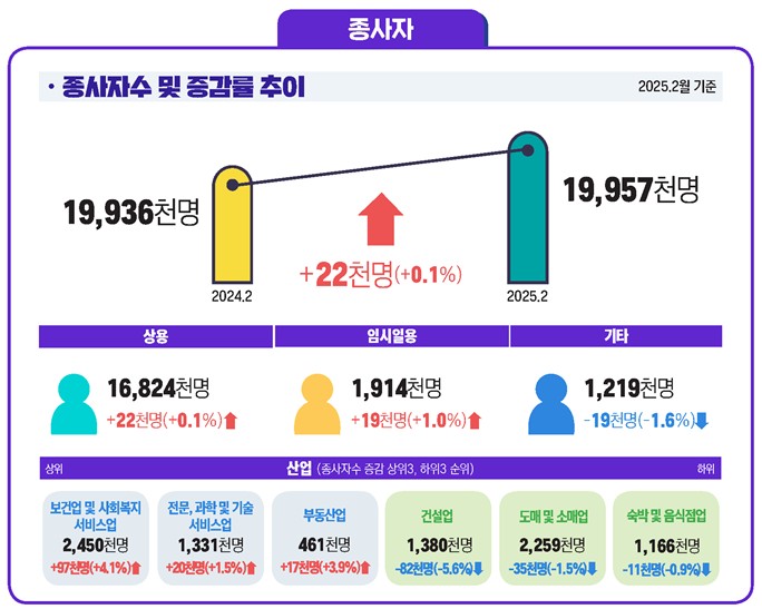 ▲ 사업체 종사자수 및 증감률 추이. ⓒ고용노동부