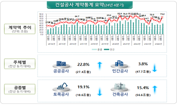 ▲ 2024년 4분기 건설공사 계약액 ⓒ국토교통부