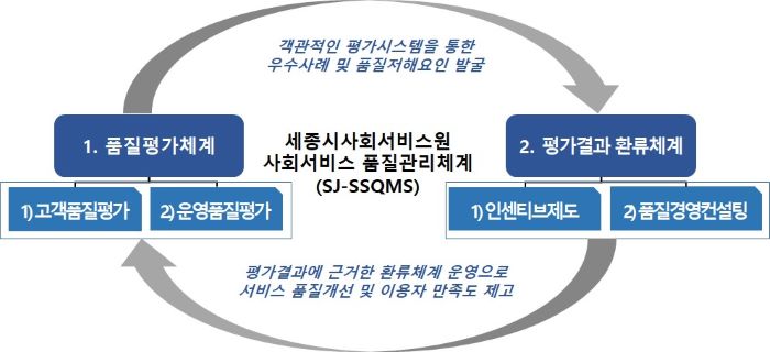 ▲ 세종시사회서비스원 사회서비스 품질관리체계표.ⓒ세종시