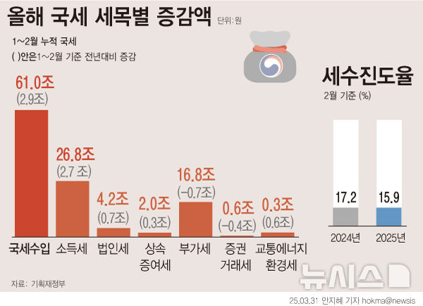 ▲ 올해 국세 세목별 증감액 ⓒ뉴시스