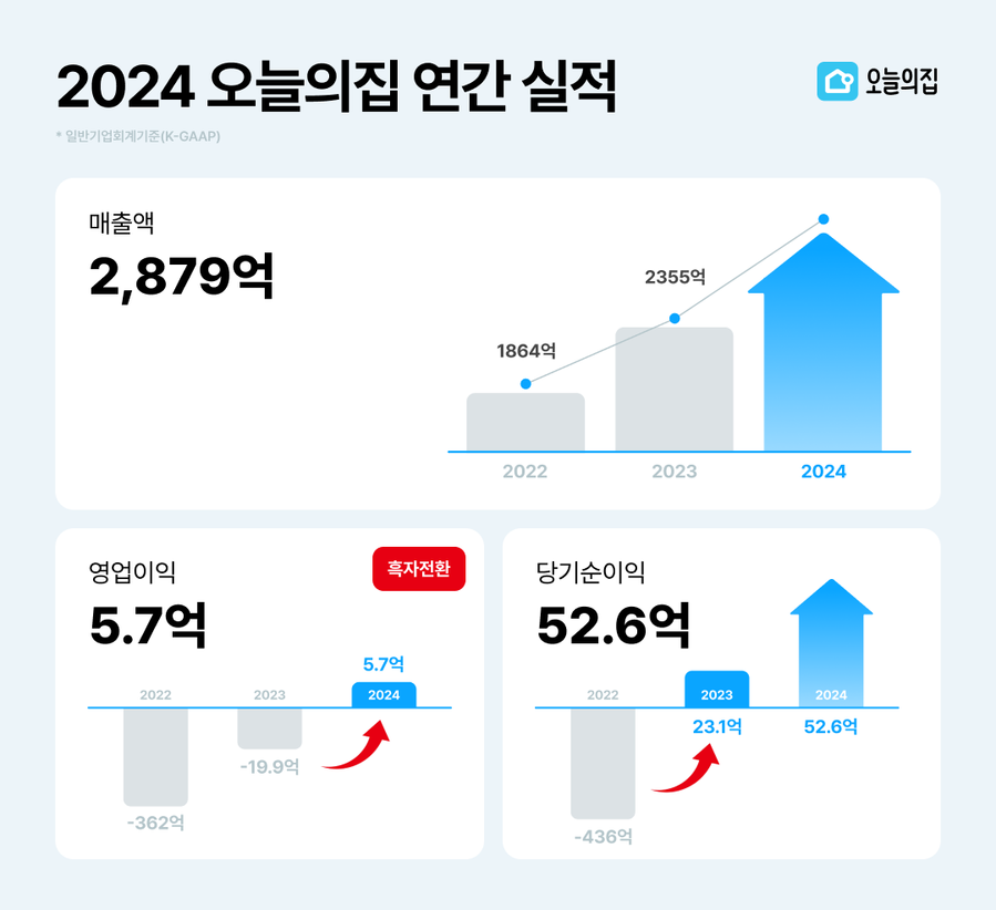 ▲ ⓒ오늘의 집