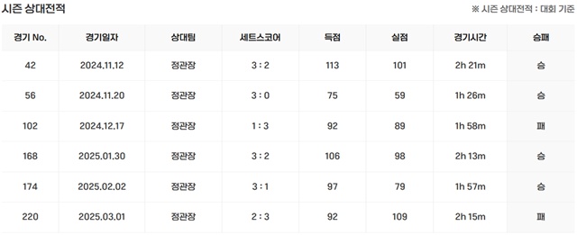 ▲ 흥국생명 핑크스파이더스와 정관장 레드스파크스 간의 2024-2025시즌 상대 전적. 250331 사진=대한배구연맹(KOVO) 홈페이지 갈무리. ⓒ대한배구연맹