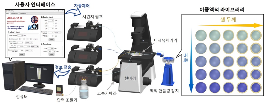 ▲ 자동화 액적 라이브러리 생성 시스템, ADLib (Automated Droplet Library generator)의 구성.ⓒ성균관대