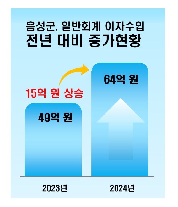 ▲ 음성군 일반회계 이자수입 전년 대비 증가현황.ⓒ음성군