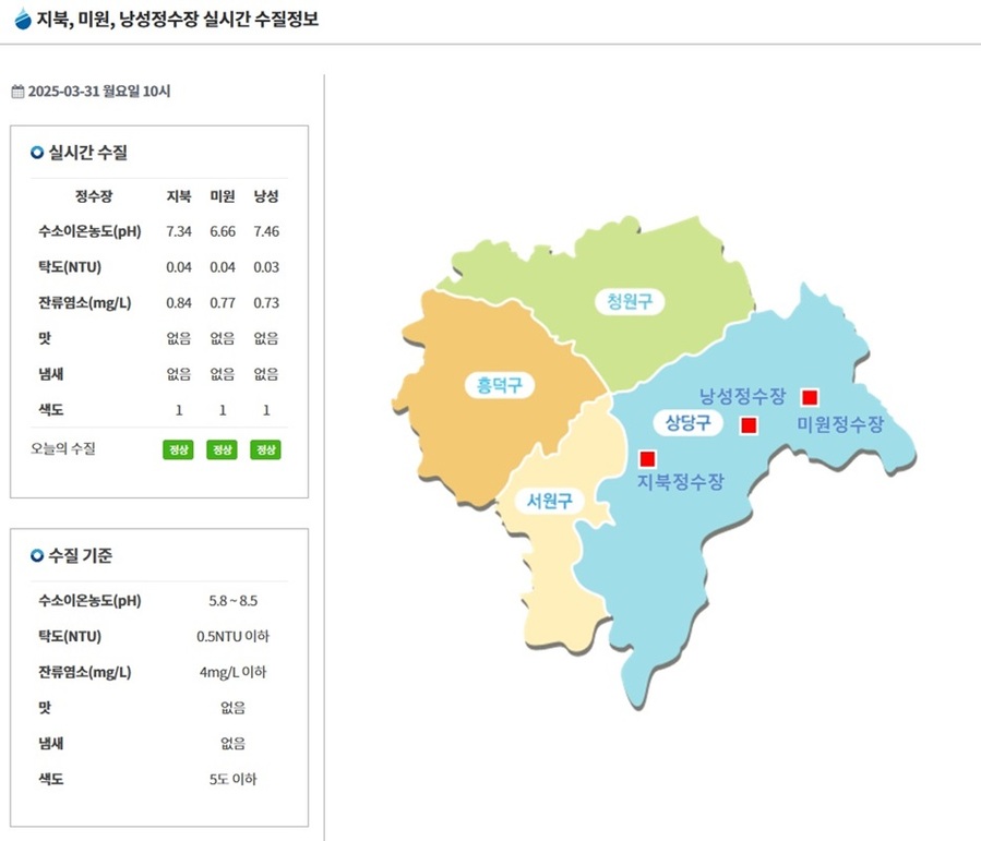 ▲ 청주시는 지북정수장, 미원정수장, 낭성정수장 등 상수도사업본부가 운영하는 모든 수돗물 질에 대한 정보를 4월부터 실시간으로 제공한다.ⓒ청주시