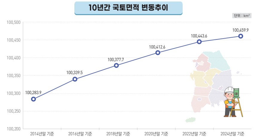 ▲ 10년간 국토면적 변동추이 ⓒ국토교통부