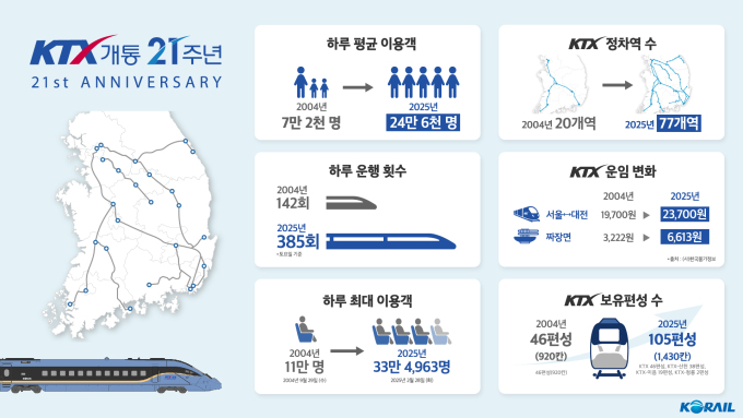 ▲ KTX 개통 21주년 ⓒ코레일