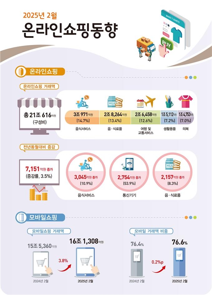 ▲ 2월 온라인쇼핑 동향 ⓒ통계청