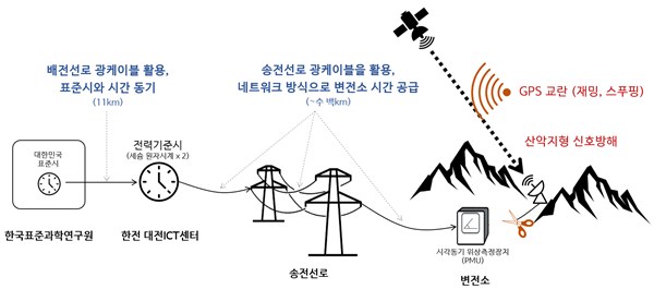 ▲ 한국표준과학연구원에서 생성하는 대한민국 표준시를 한전의 ICT센터 내 원자시계와 동기화한 후 송전 선로에 구축된 광케이블을 통해 네트워크 방식으로 변전소에 시간을 공급.ⓒ한국전력공사