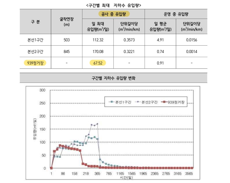 ▲ '서울도시철도 9호선 4단계 연장사업 건설공사 지하 안전영향평가 용역' 보고서 갈무리